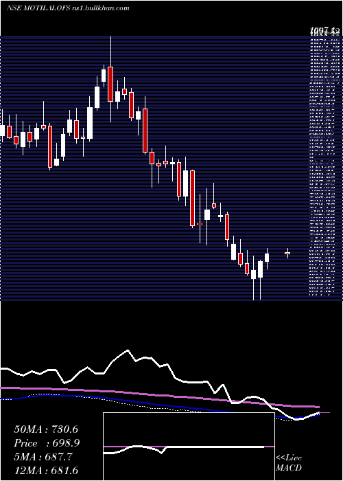  weekly chart MotilalOswal