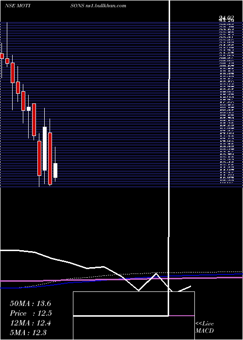  monthly chart MotisonsJewellers