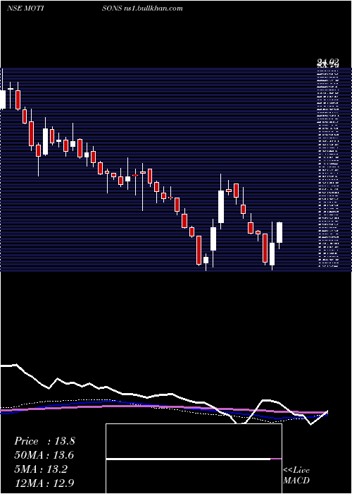  weekly chart MotisonsJewellers
