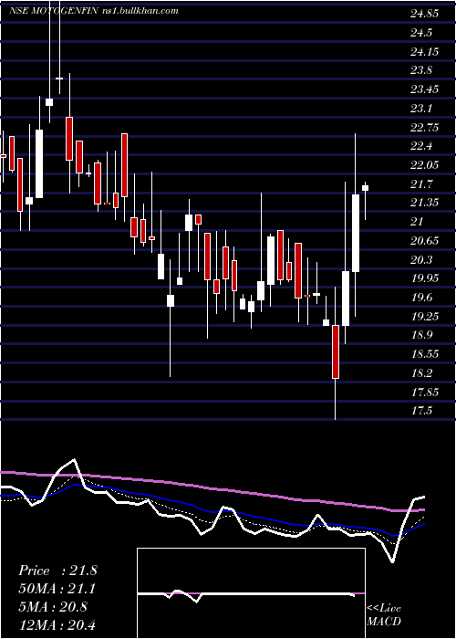  Daily chart MotorGeneral