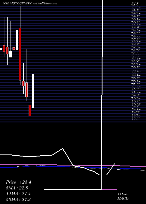  monthly chart MotorGeneral