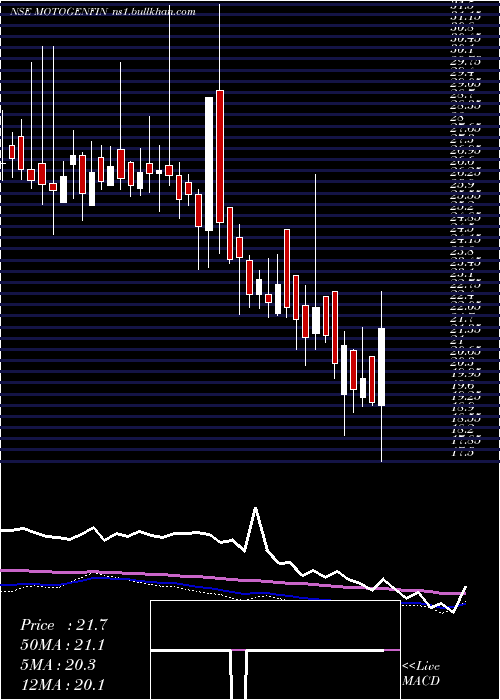  weekly chart MotorGeneral