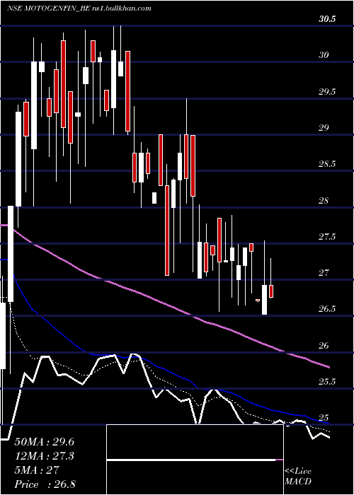  Daily chart MotorGeneral