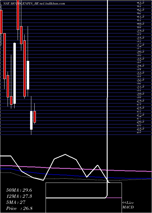  monthly chart MotorGeneral
