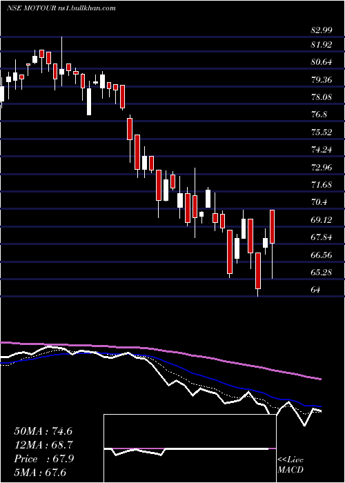  Daily chart MotilalamcMotour