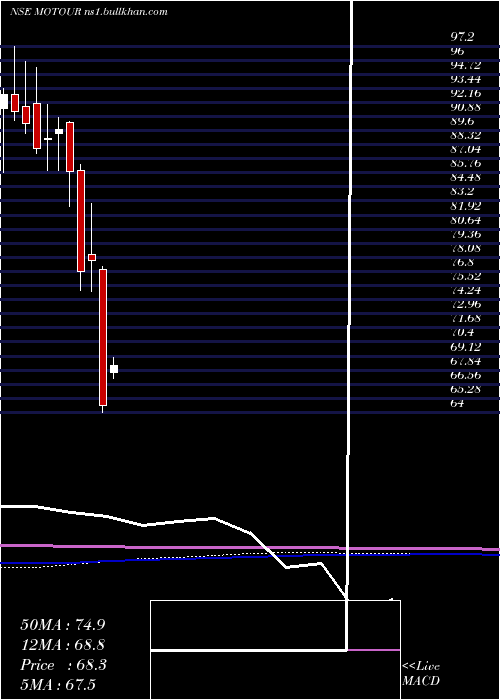  monthly chart MotilalamcMotour