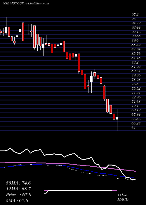  weekly chart MotilalamcMotour