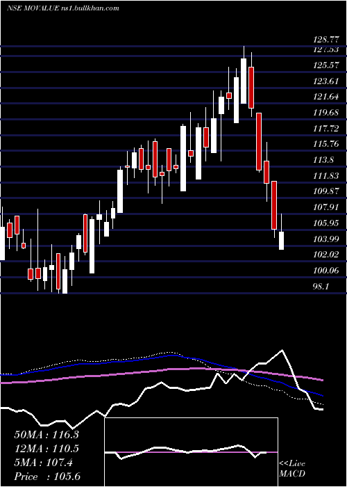  weekly chart MotilalamcMovalue