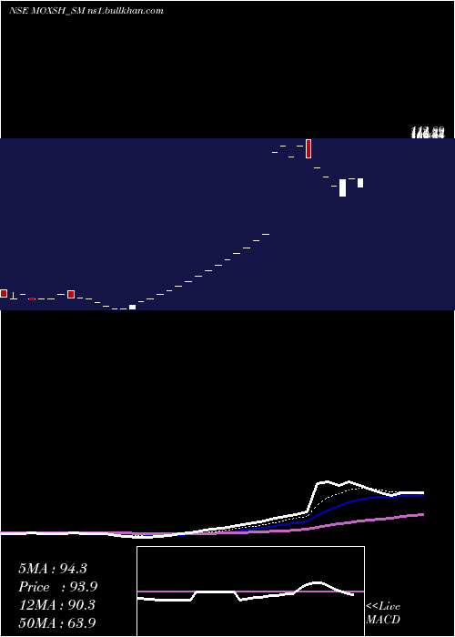  Daily chart MoxshOverseas