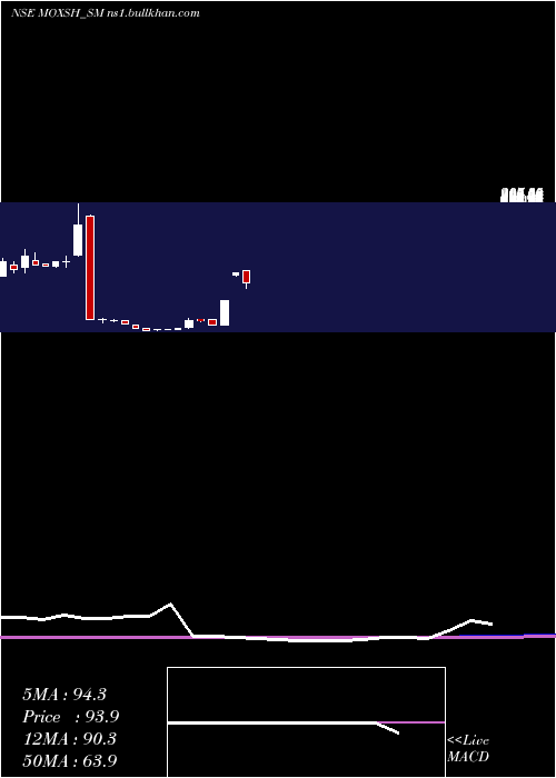  monthly chart MoxshOverseas