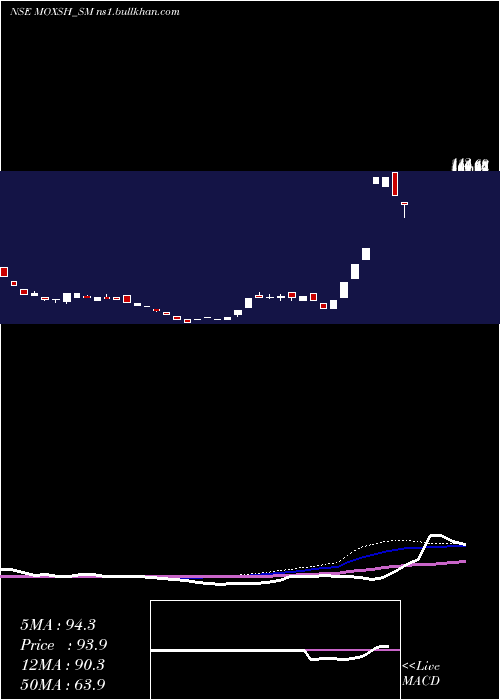  weekly chart MoxshOverseas