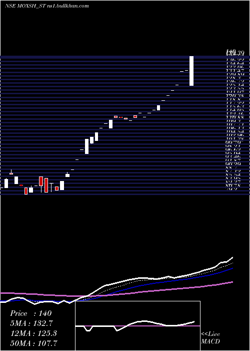  Daily chart MoxshOverseas