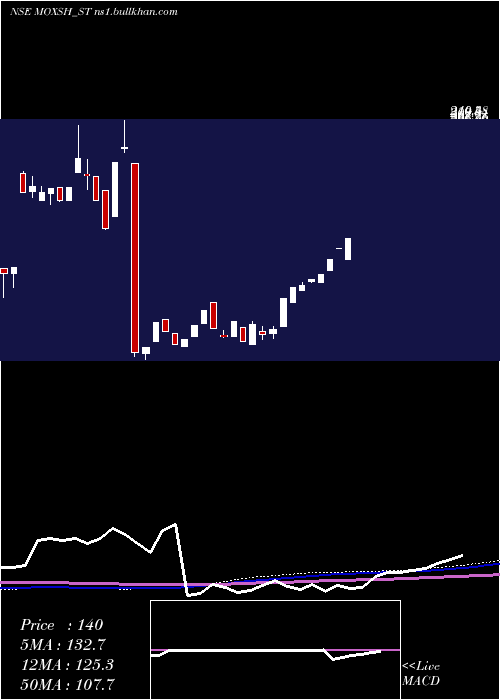  weekly chart MoxshOverseas