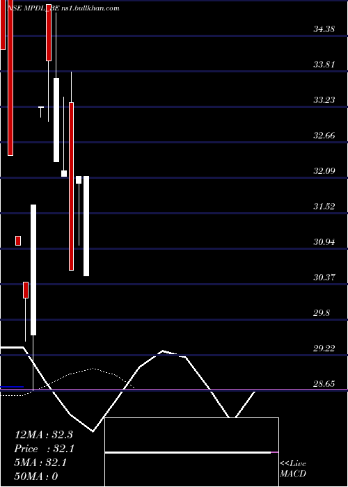  Daily chart Mpdl