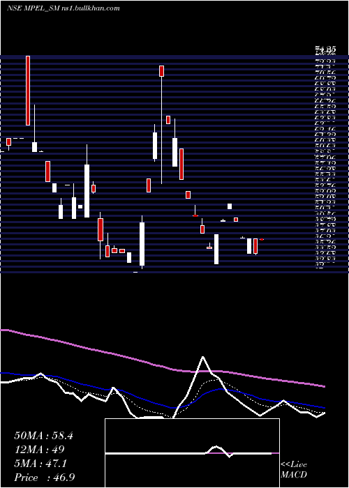  Daily chart ManasPolymer