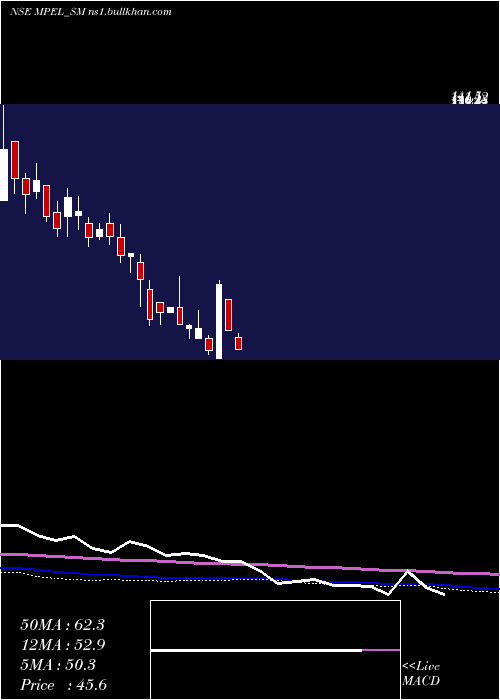  weekly chart ManasPolymer