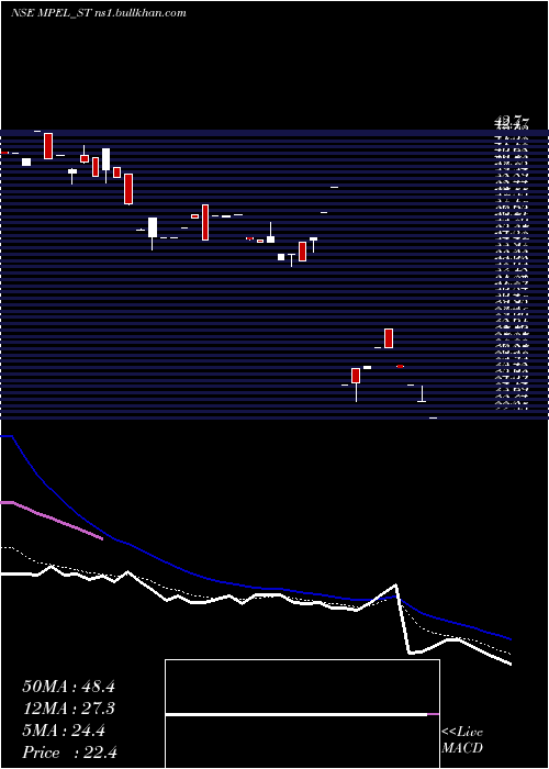  Daily chart ManasPolymer