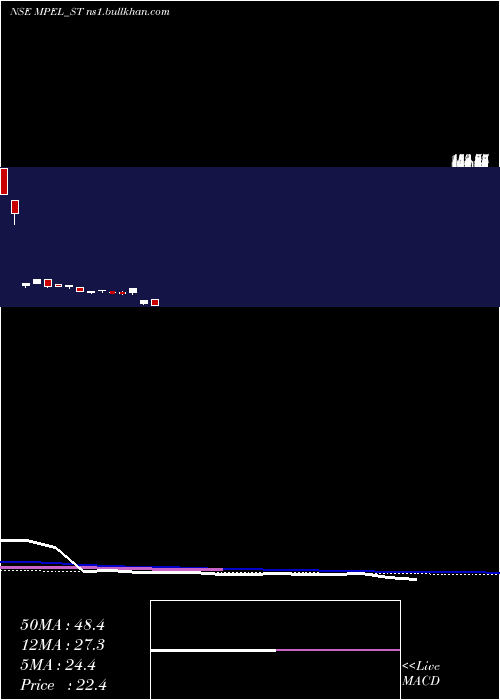  weekly chart ManasPolymer