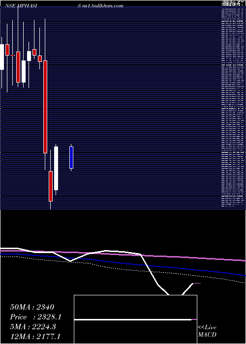  monthly chart Mphasis