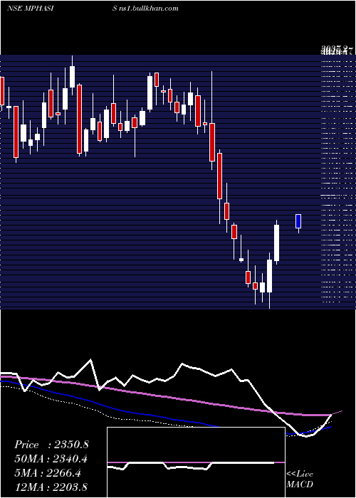  weekly chart Mphasis