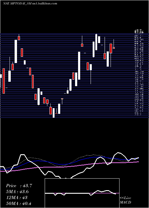  weekly chart MP