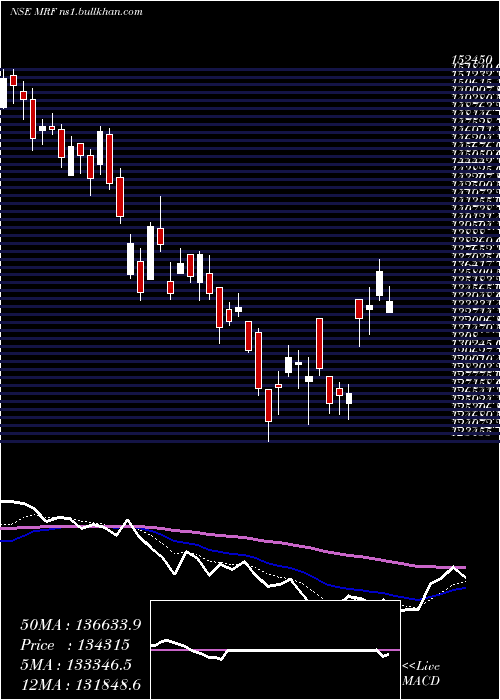  Daily chart Mrf