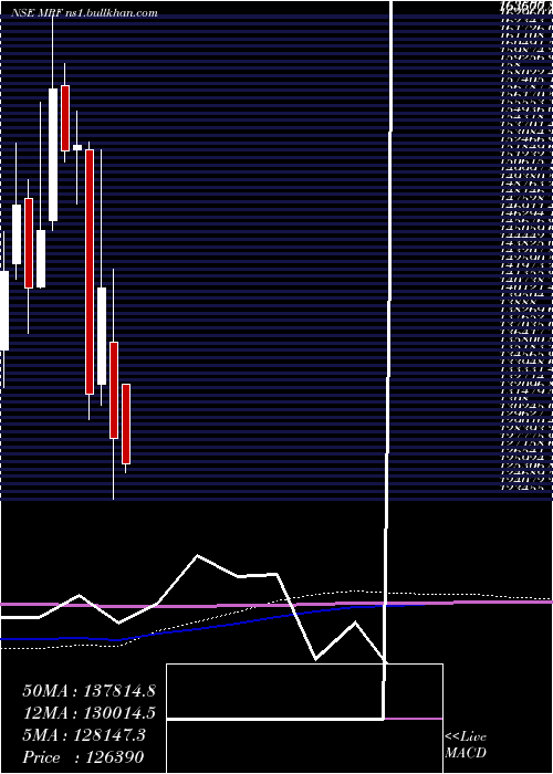  monthly chart Mrf