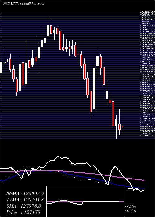  weekly chart Mrf
