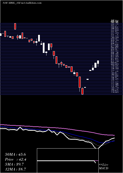  Daily chart MahendraRealto