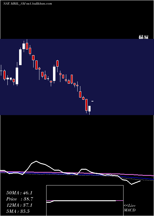  weekly chart MahendraRealto