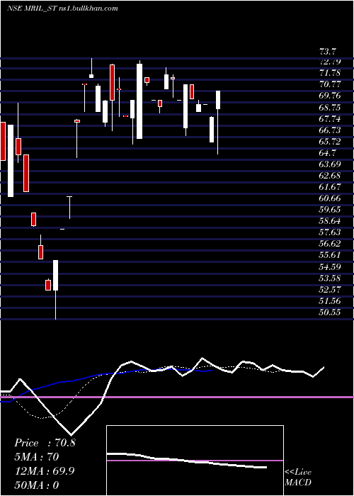  Daily chart MahendraRealto