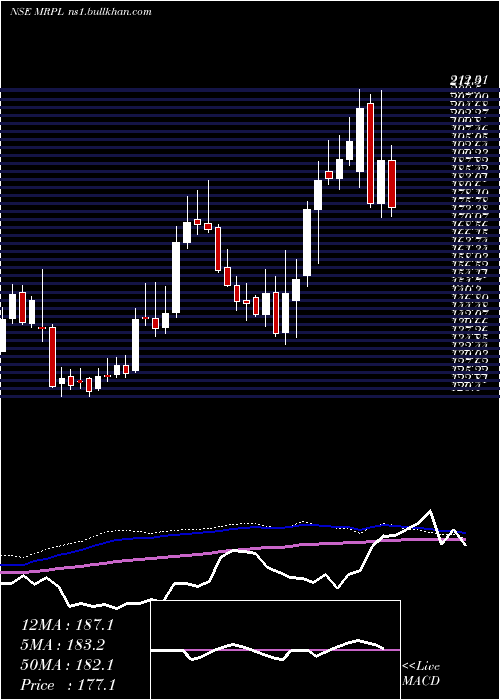  weekly chart MangaloreRefinery