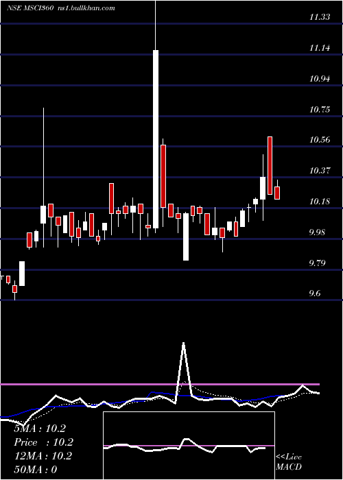  Daily chart 360oneamcMsci360