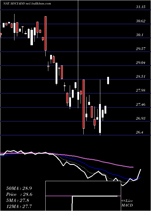 Daily chart DspamcMsciadd