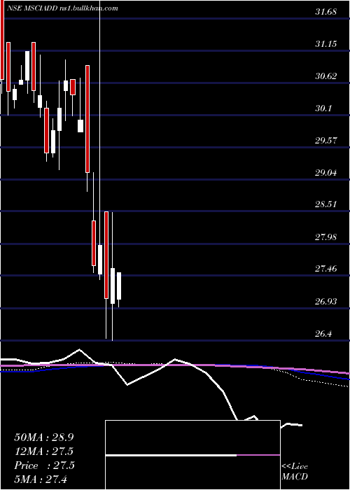  weekly chart DspamcMsciadd