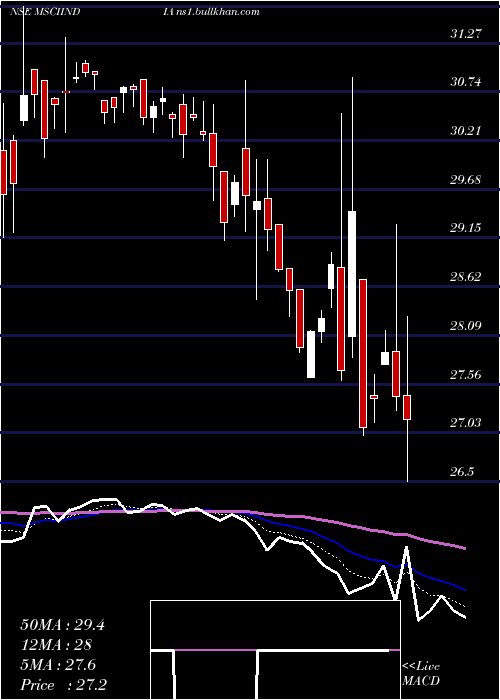  Daily chart KotakmamcMsciindia