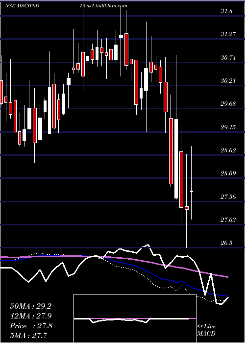  weekly chart KotakmamcMsciindia