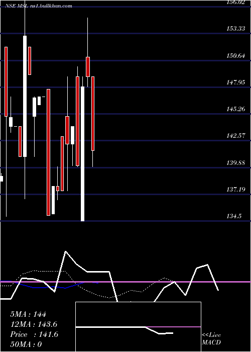  Daily chart MangalamSeeds