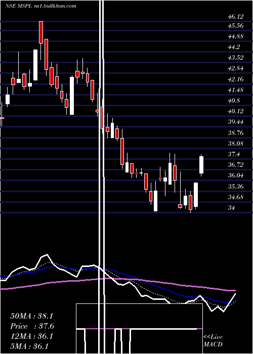 Daily chart MspSteel