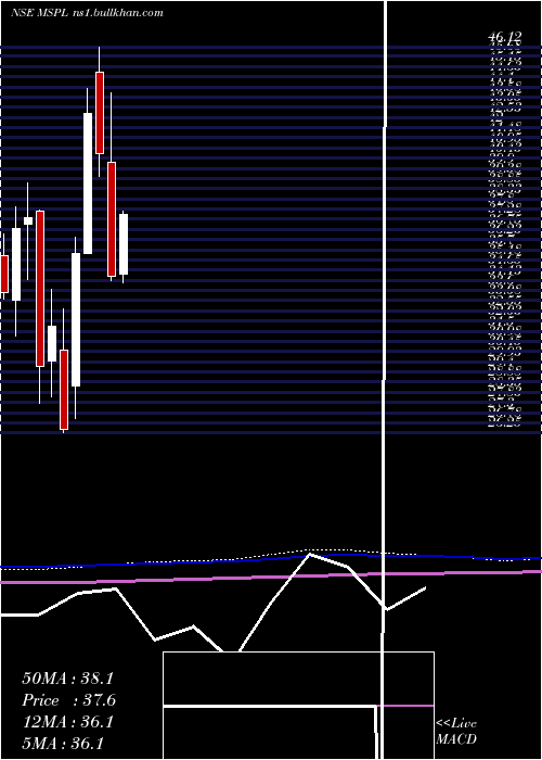  monthly chart MspSteel