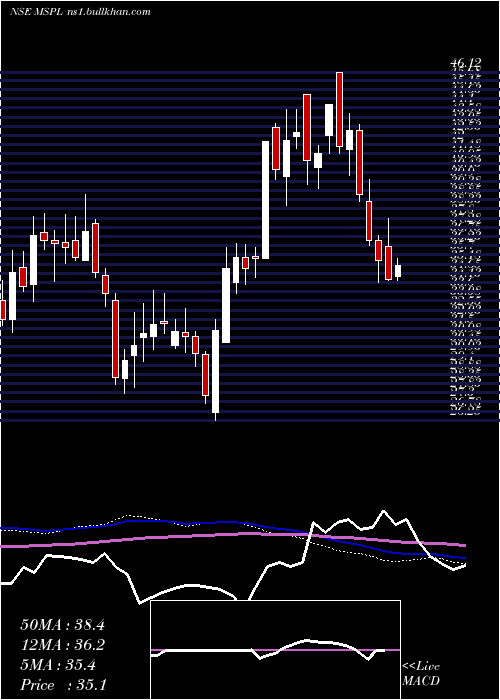  weekly chart MspSteel