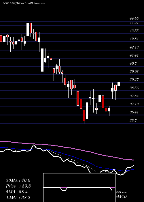  Daily chart MothersonSumi