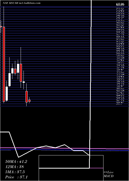  monthly chart MothersonSumi