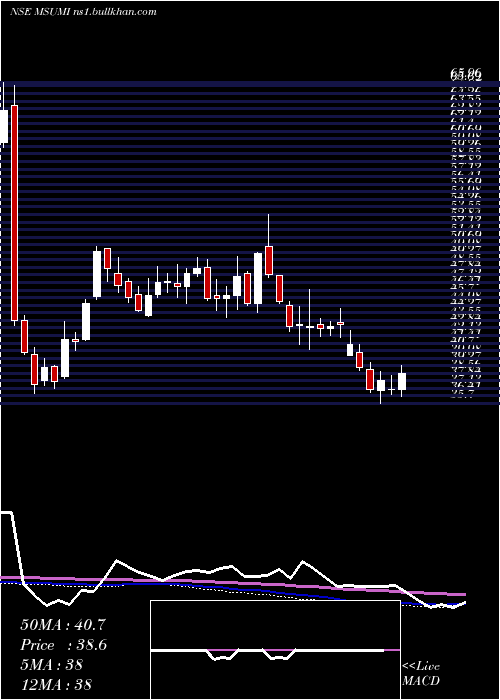  weekly chart MothersonSumi