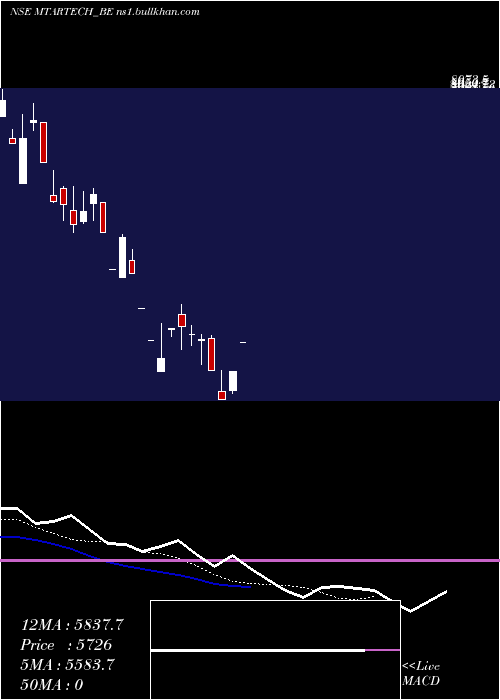  Daily chart MtarTechnologies