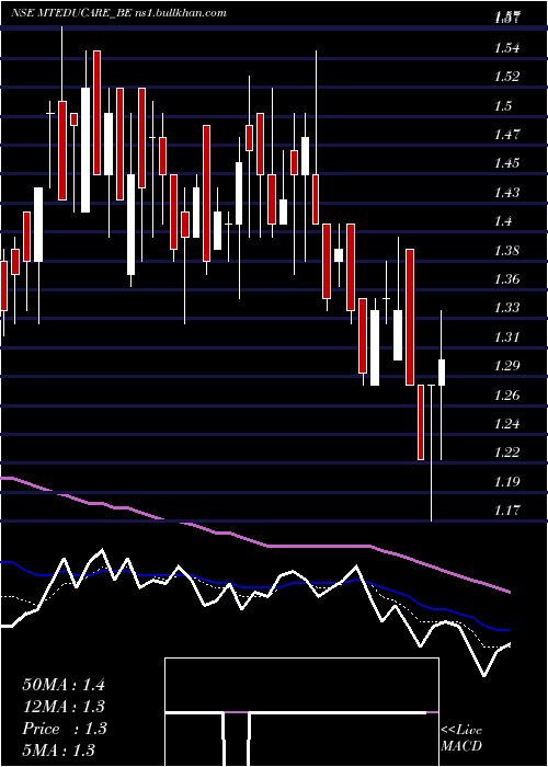  Daily chart MtEducare