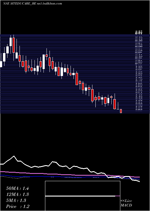  weekly chart MtEducare