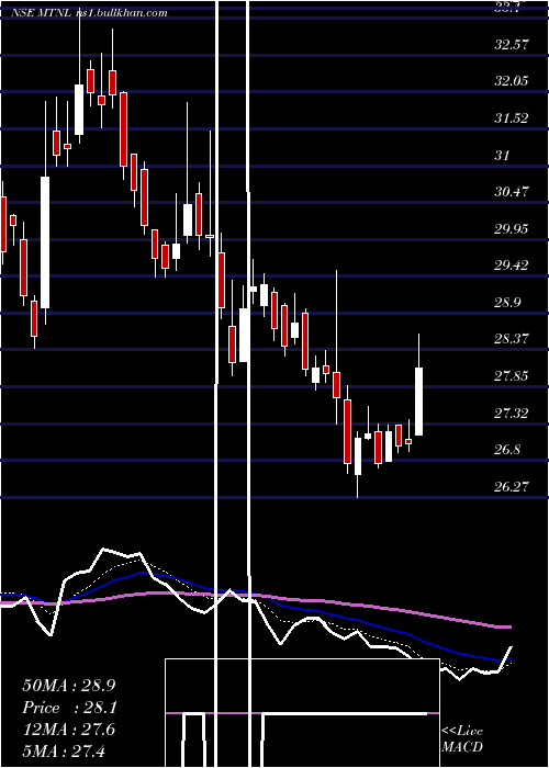  Daily chart MahanagarTelephone