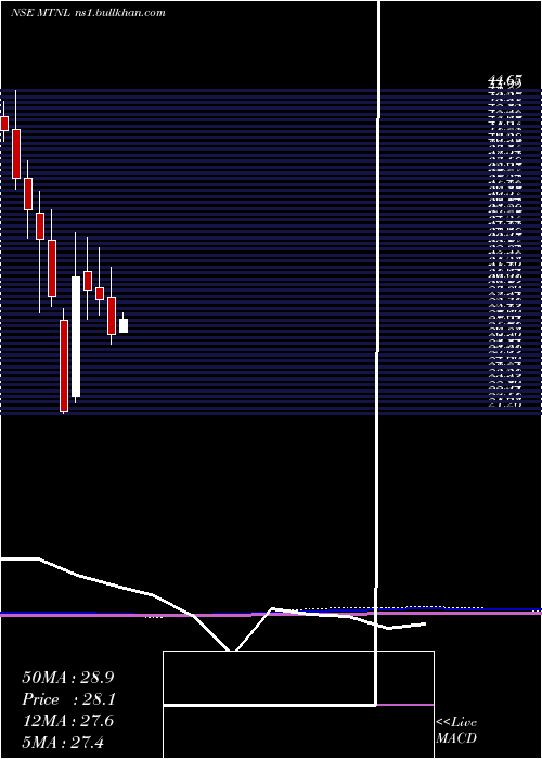  monthly chart MahanagarTelephone