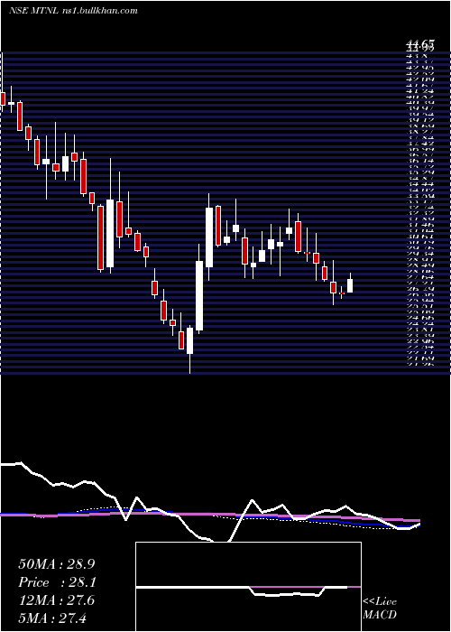  weekly chart MahanagarTelephone